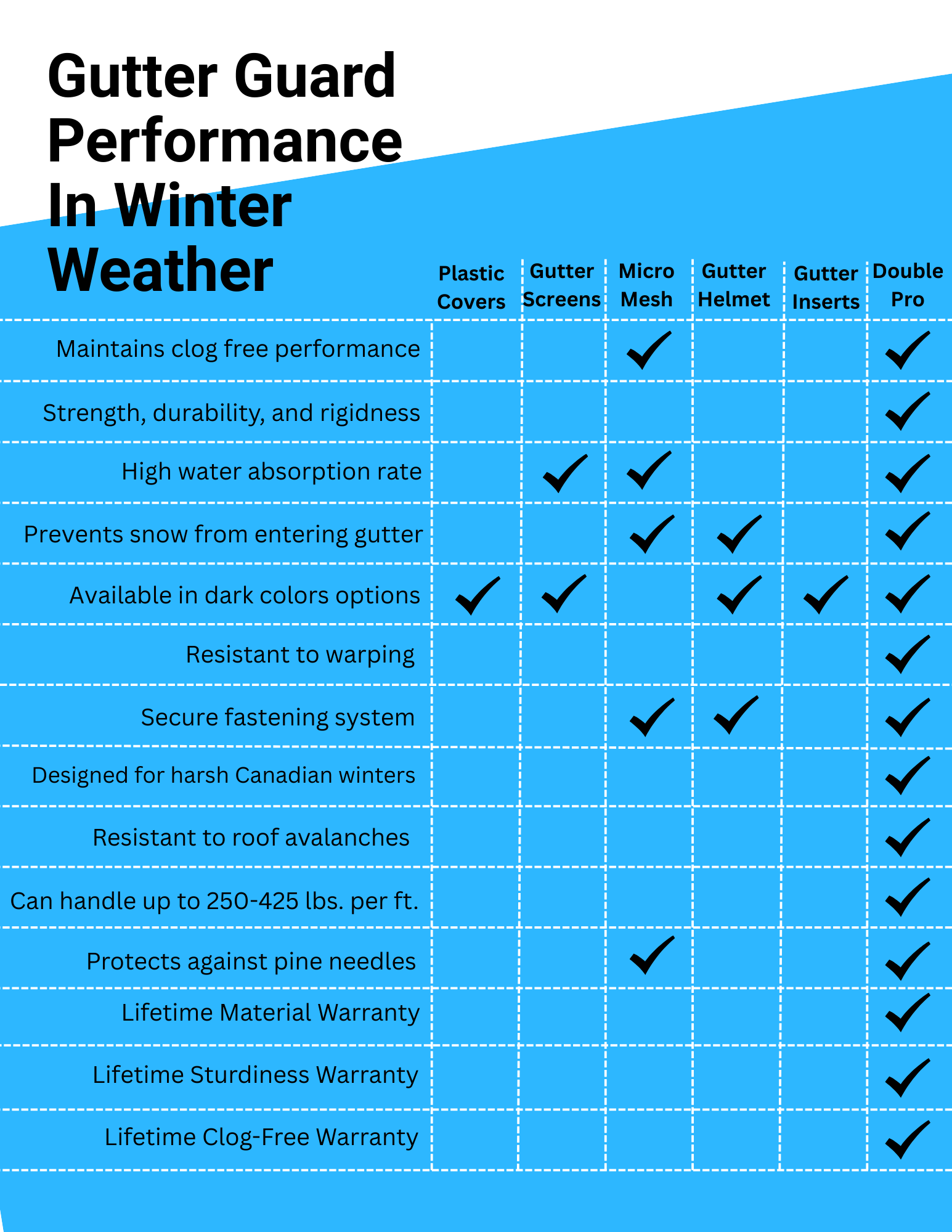 best gutter guards for snow and ice comparative chart