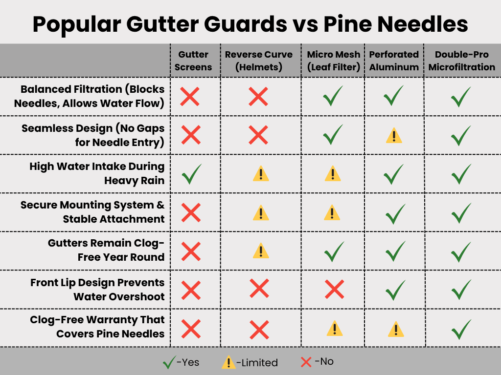comparison chart showing what gutter guards work best for pine needles, and what types don't work well