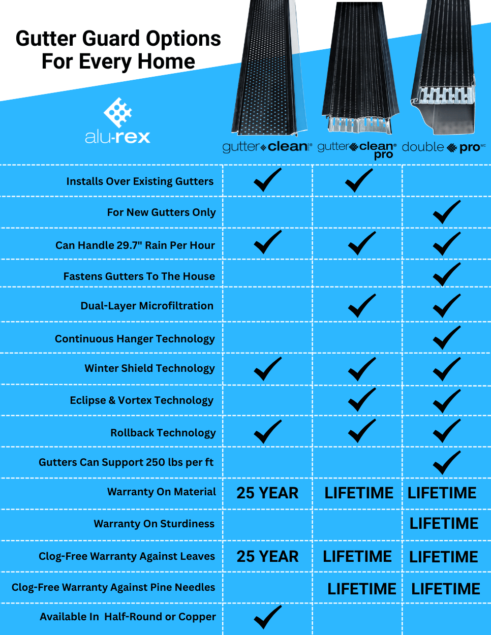 alu-rex-gutter-guard-options-comparative-chart (2) alu rex gutter guard options comparative chart image