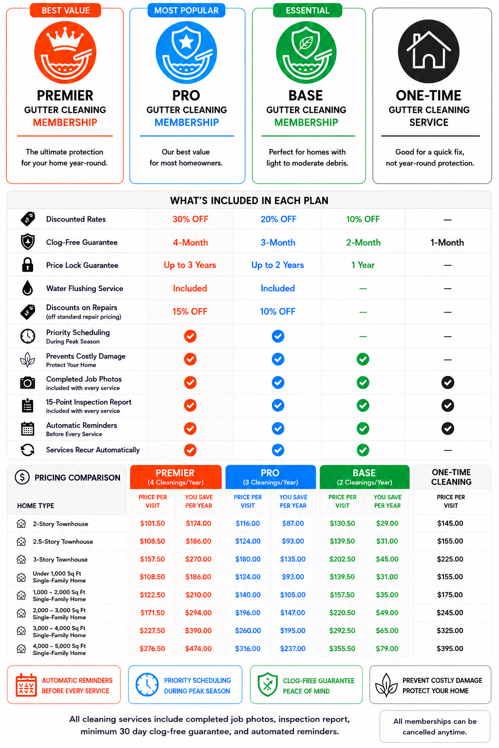 annual-gutter-cleaning-membership-pricing-comparison-chart-2026 annual gutter cleaning membership pricing comparison chart 2026