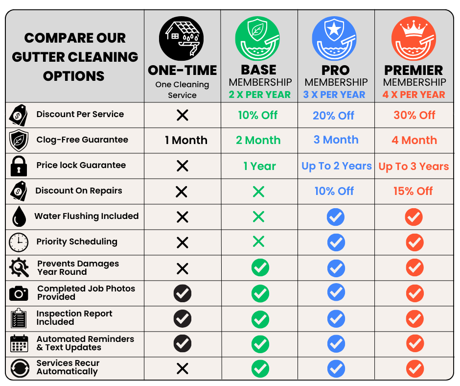 our gutter cleaning option comparison chart
